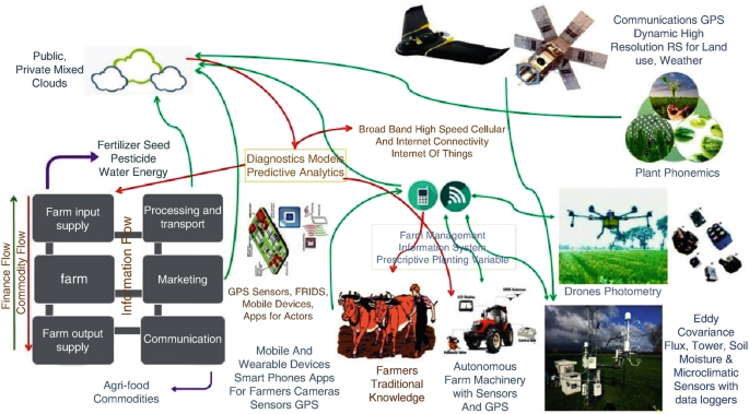 ਖੇਤੀ-ਖੇਤਰ ਦੇ ਵਿਕਾਸ ਵਿਚ ਸੂਚਨਾ ਅਤੇ ਸੰਚਾਰ ਤਕਨਾਲੋਜੀ ਦੀ ਅਹਿਮ ਭੂਮਿਕਾ